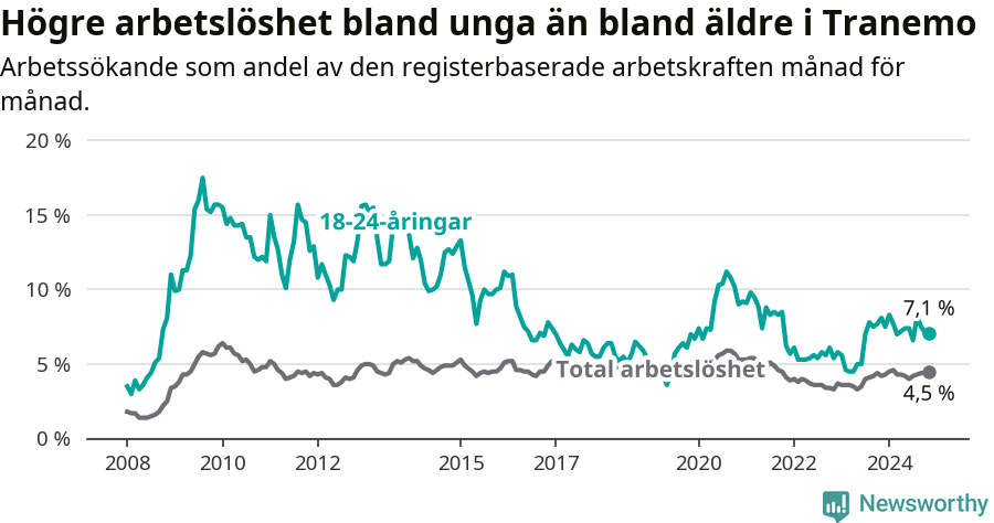 Graf: Skillnad i arbetslöshet mellan unga och hela befolkningen i Tranemo kommun