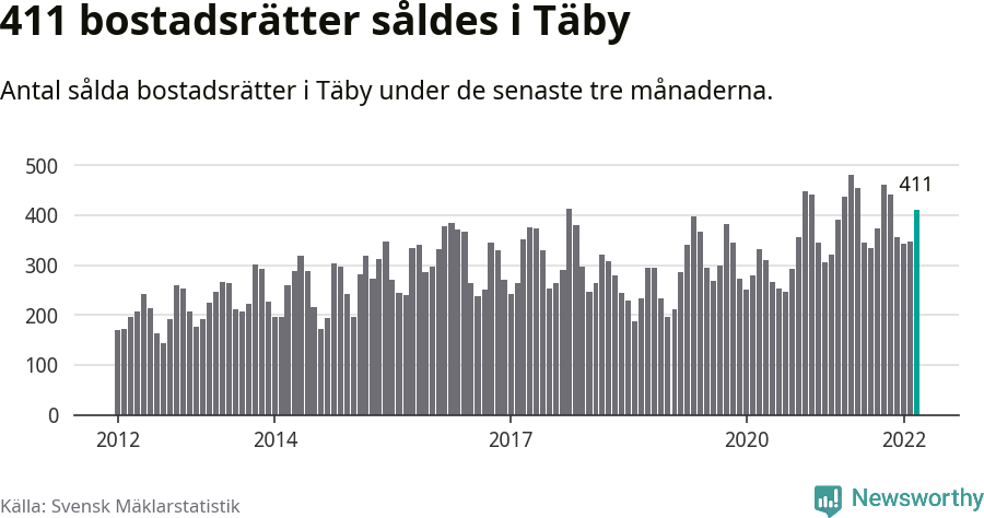 Graf: Antal sålda bostadsrätter i Täby kommun