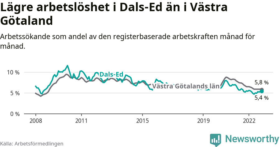 Graf: Arbetslöshet i Dals-Eds kommun och Västra Götalands län