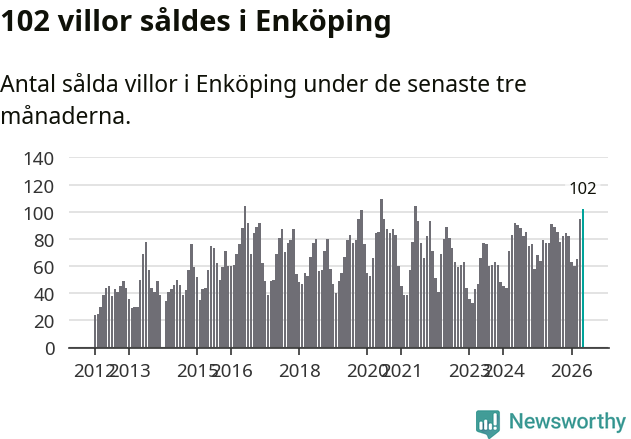 Graf: Antal sålda villor i Enköpings kommun