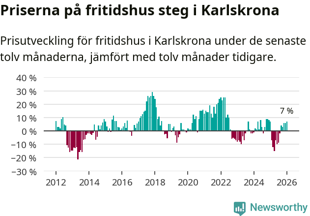 Graf: Prisutveckling för fritidshus i Karlskrona kommun