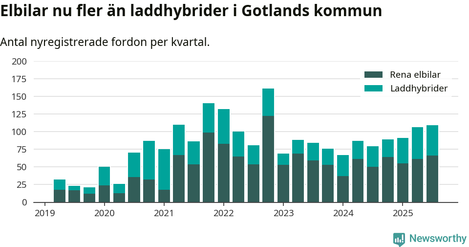 Graf: Antal nya laddhybrider och elbilar över tid