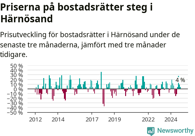 Graf: Prisutveckling för bostadsrätter i Härnösands kommun