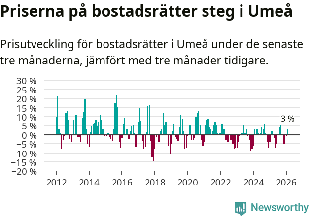 Graf: Prisutveckling för bostadsrätter i Umeå kommun
