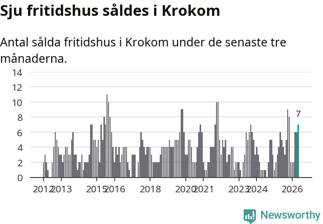 Graf: Antal sålda fritidshus i Krokoms kommun