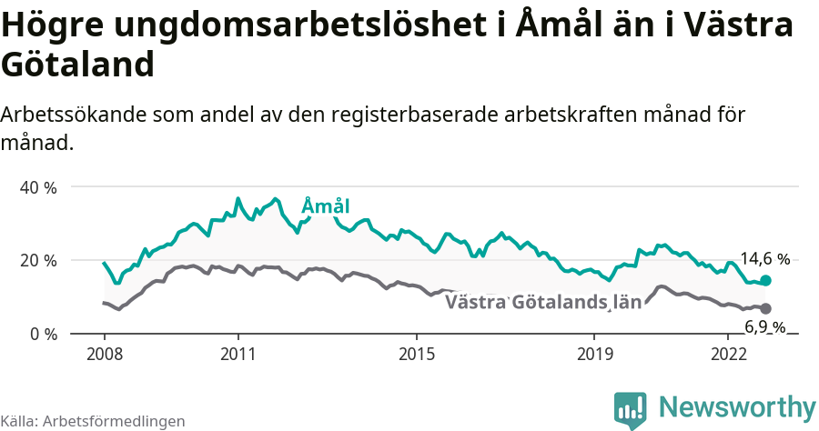 Graf: Arbetslöshet bland unga i Åmåls kommun och Västra Götalands län