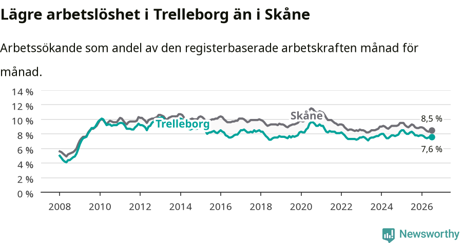 Graf: Arbetslöshet i Trelleborgs kommun och Skåne län