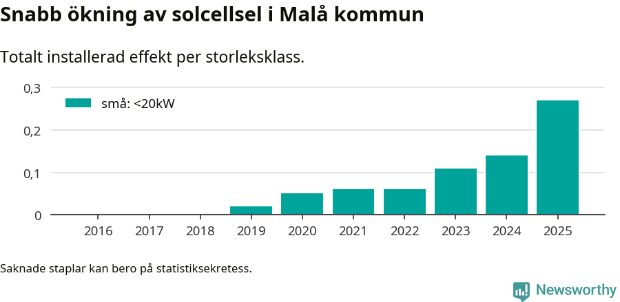 stapeldiagram som visar hur den totala effekten växer från år till år.