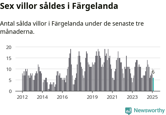 Graf: Antal sålda villor i Färgelanda kommun