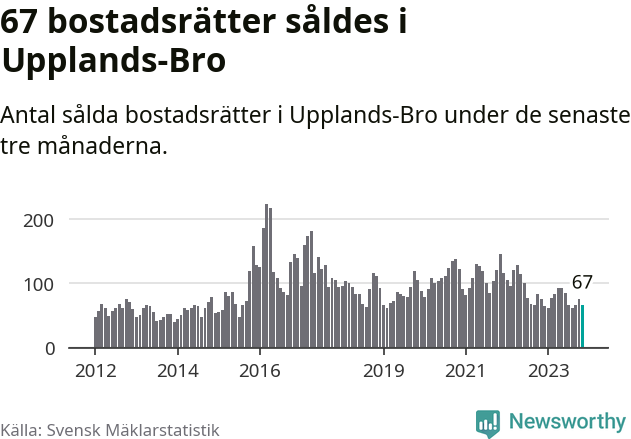 Graf: Antal sålda bostadsrätter i Upplands-Bro kommun