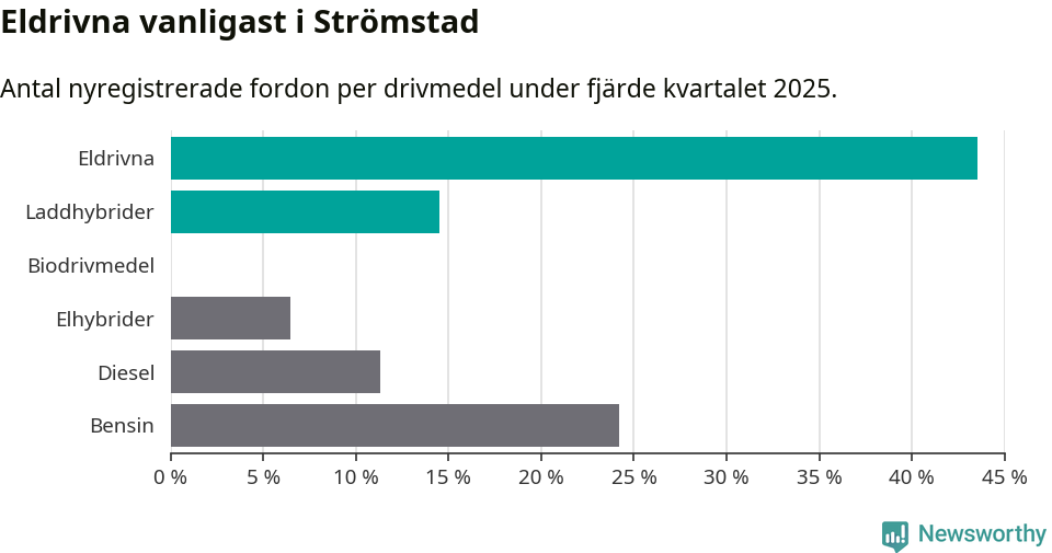 Graf: Antal nyregistrerade fordon per drivmedel