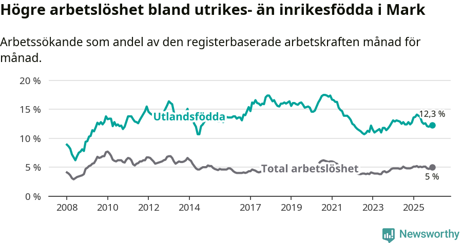Graf: Skillnad i arbetslöshet mellan utrikesfödda och hela befolkningen i Marks kommun