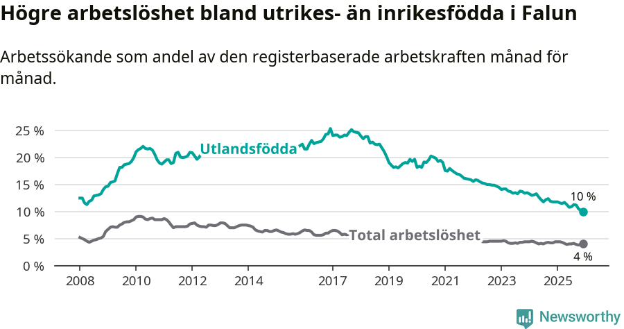 Graf: Skillnad i arbetslöshet mellan utrikesfödda och hela befolkningen i Falu kommun