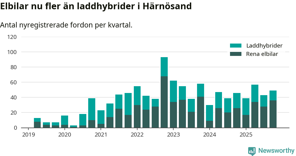 Graf: Antal nya laddhybrider och elbilar över tid