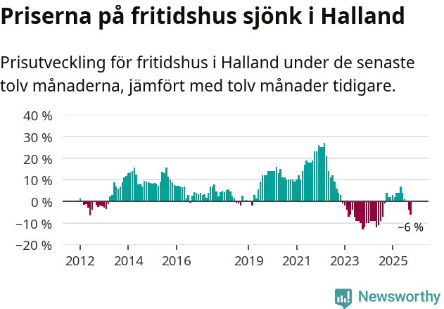 Graf: Prisutveckling för fritidshus i Hallands län