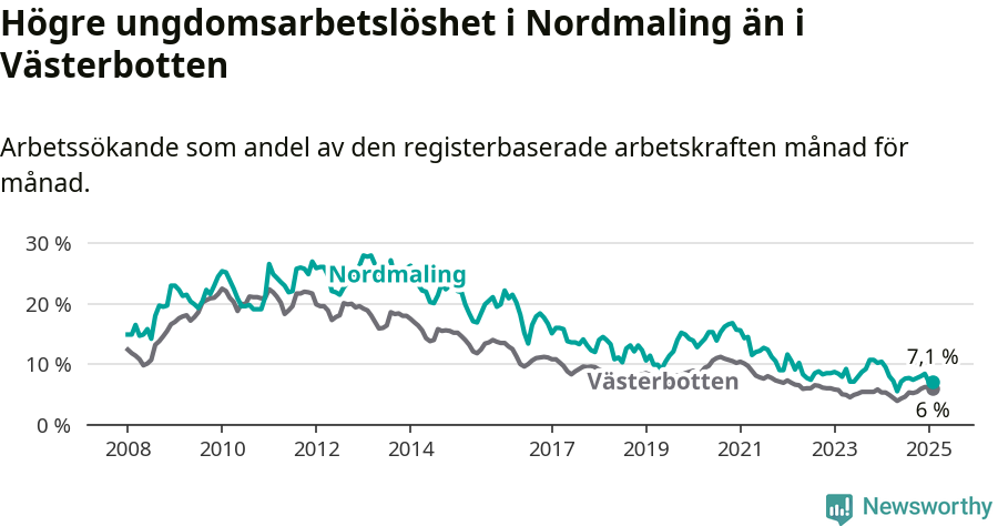 Graf: Arbetslöshet bland unga i Nordmalings kommun och Västerbottens län