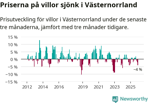Graf: Prisutveckling för villor i Västernorrlands län