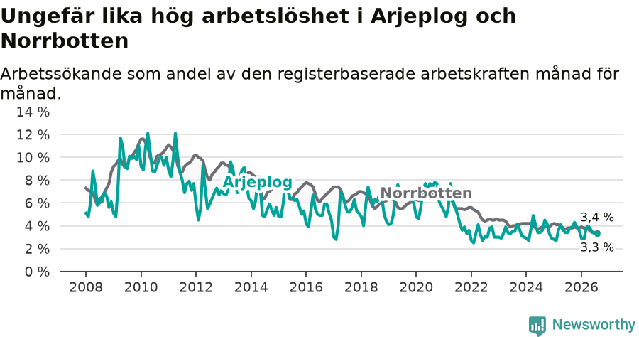 Graf: Arbetslöshet i Arjeplogs kommun och Norrbottens län