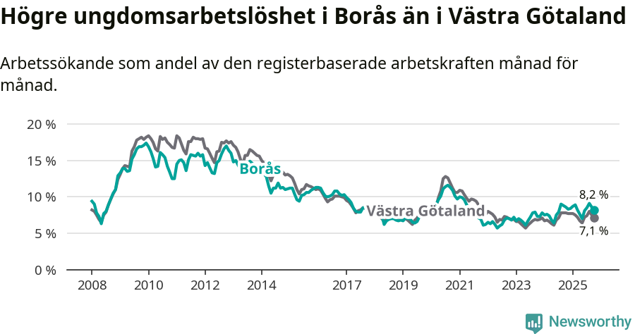 Graf: Arbetslöshet bland unga i Borås kommun och Västra Götalands län
