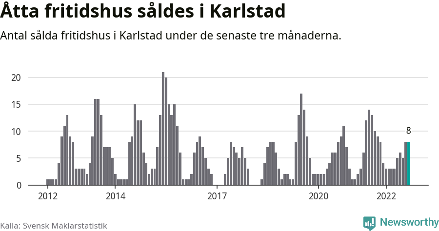 Graf: Antal sålda fritidshus i Karlstads kommun