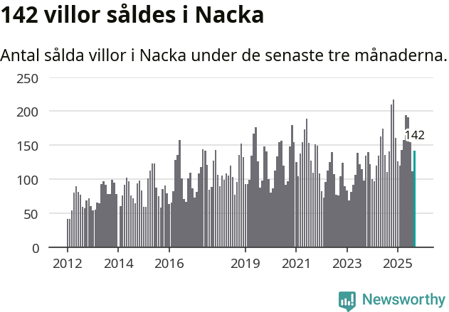 Graf: Antal sålda villor i Nacka kommun