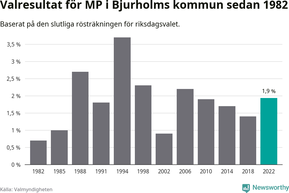 Miljöpartiets resultat över tid