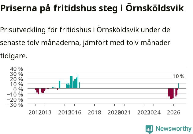 Graf: Prisutveckling för fritidshus i Örnsköldsviks kommun