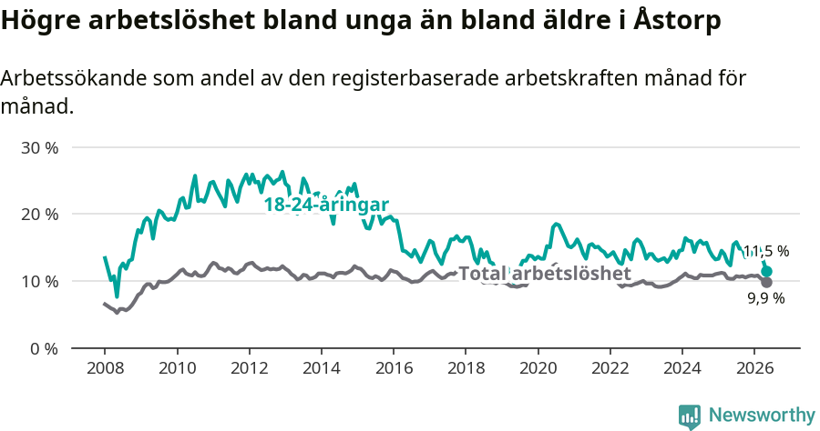 Graf: Skillnad i arbetslöshet mellan unga och hela befolkningen i Åstorps kommun