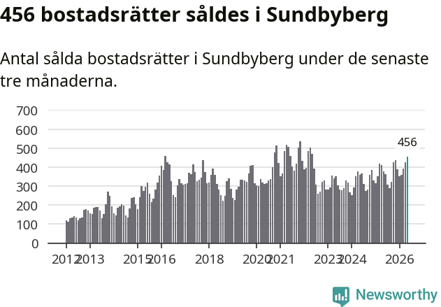 Graf: Antal sålda bostadsrätter i Sundbybergs kommun