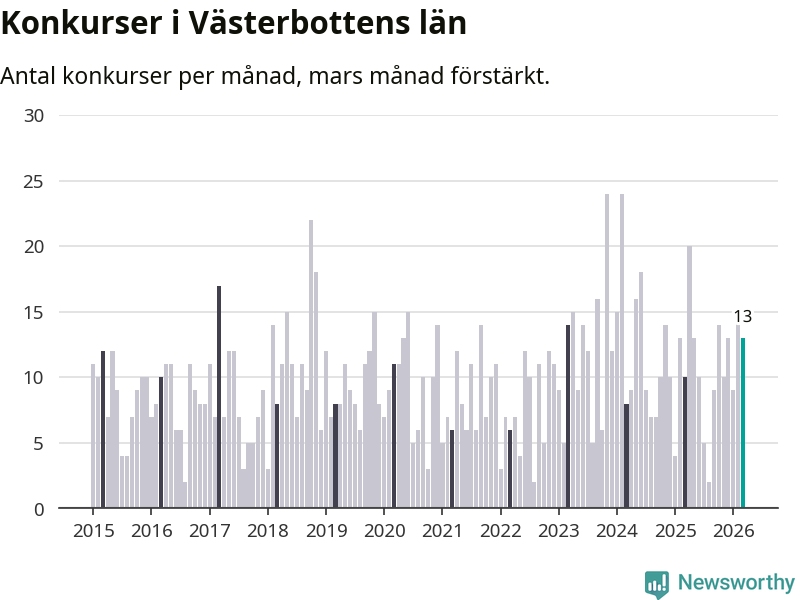 Graf: Antal konkurser per månad i Västerbottens län