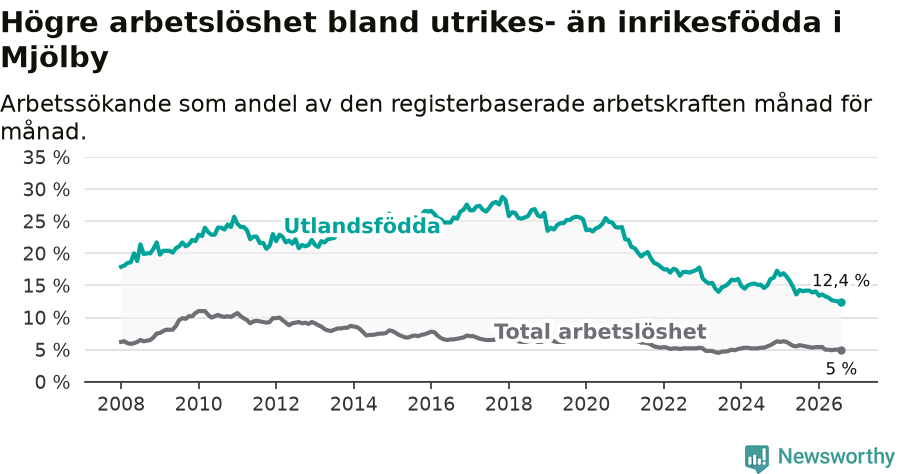 Graf: Skillnad i arbetslöshet mellan utrikesfödda och hela befolkningen i Mjölby kommun