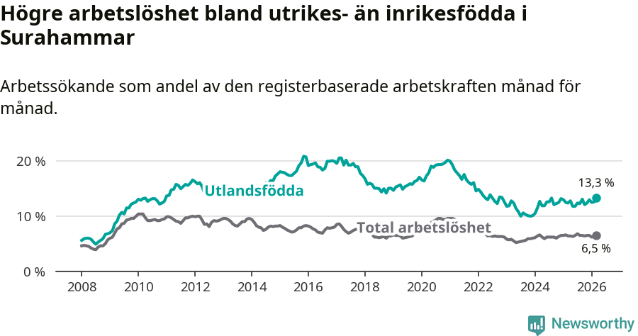 Graf: Skillnad i arbetslöshet mellan utrikesfödda och hela befolkningen i Surahammars kommun