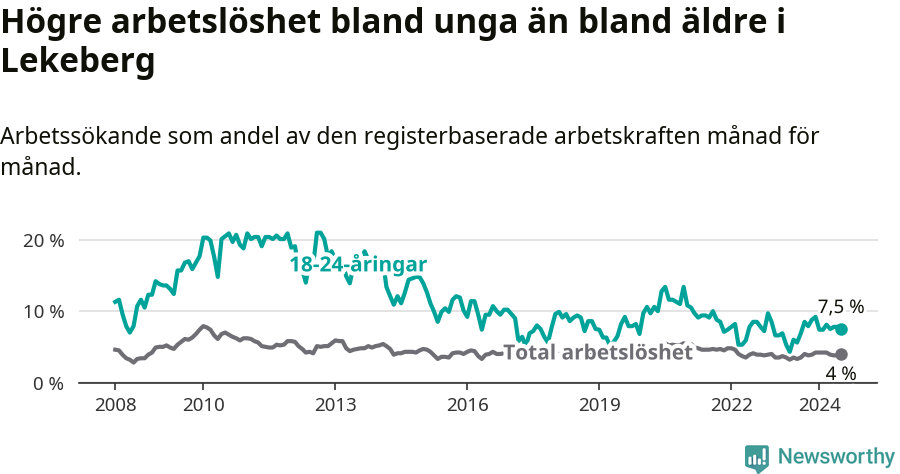 Graf: Skillnad i arbetslöshet mellan unga och hela befolkningen i Lekebergs kommun
