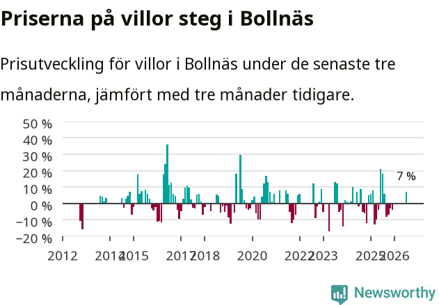 Graf: Prisutveckling för villor i Bollnäs kommun