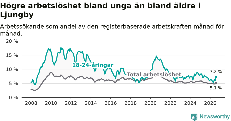 Graf: Skillnad i arbetslöshet mellan unga och hela befolkningen i Ljungby kommun