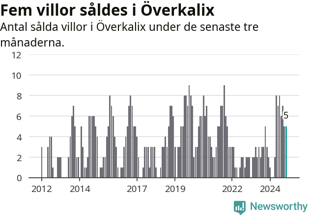 Graf: Antal sålda villor i Överkalix kommun
