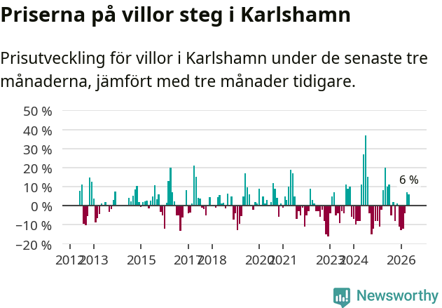 Graf: Prisutveckling för villor i Karlshamns kommun