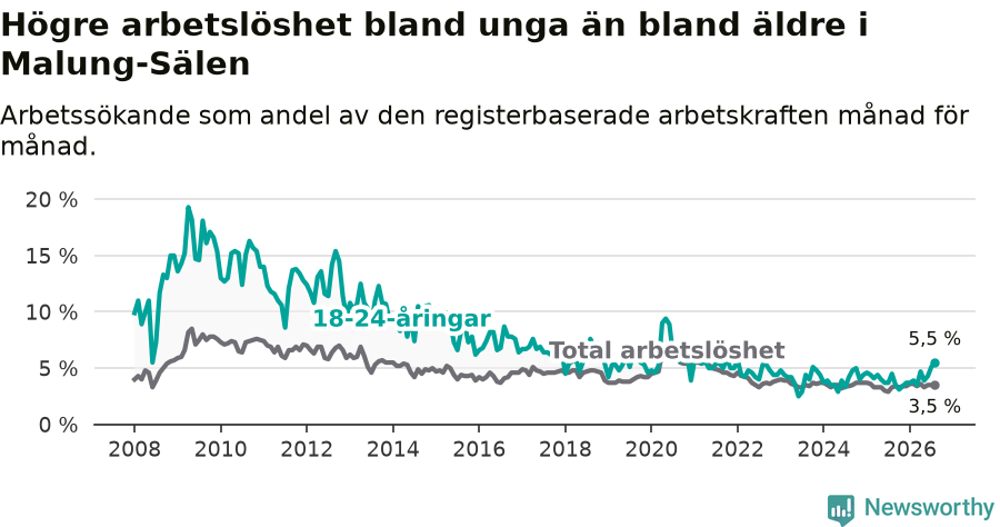 Graf: Skillnad i arbetslöshet mellan unga och hela befolkningen i Malung-Sälens kommun