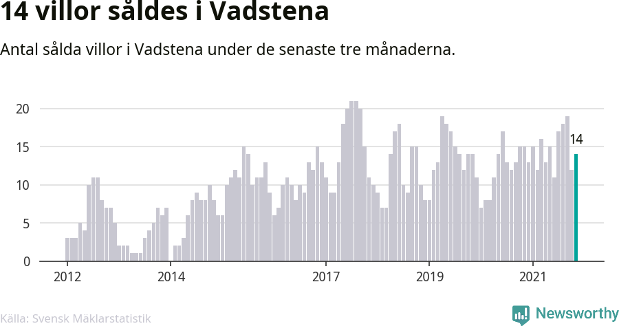 Graf: Antal sålda villor i Vadstena kommun