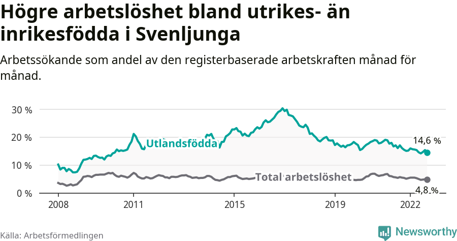 Graf: Skillnad i arbetslöshet mellan utrikesfödda och hela befolkningen i Svenljunga kommun