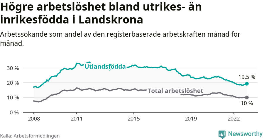 Graf: Skillnad i arbetslöshet mellan utrikesfödda och hela befolkningen i Landskrona kommun