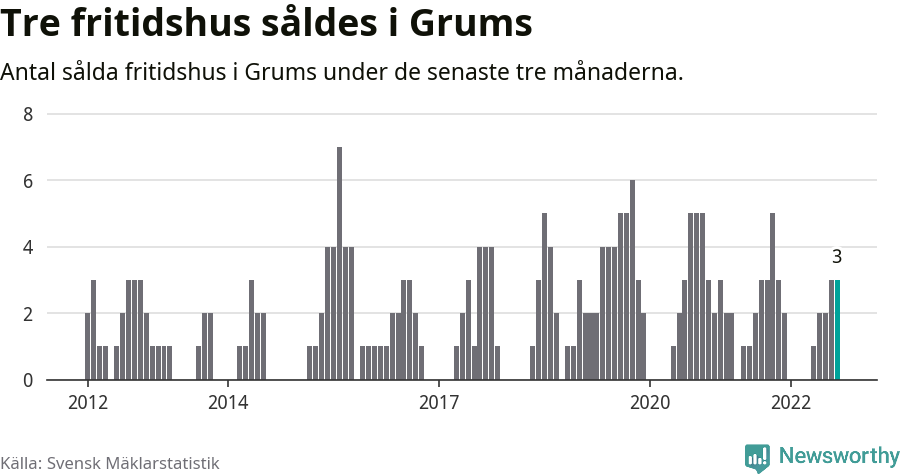 Graf: Antal sålda fritidshus i Grums kommun