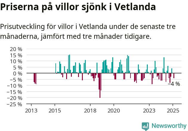 Graf: Prisutveckling för villor i Vetlanda kommun