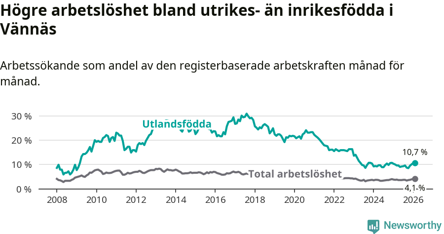 Graf: Skillnad i arbetslöshet mellan utrikesfödda och hela befolkningen i Vännäs kommun
