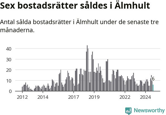 Graf: Antal sålda bostadsrätter i Älmhults kommun
