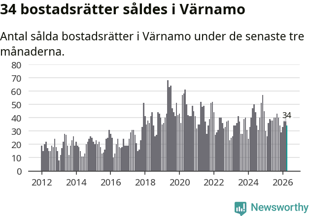 Graf: Antal sålda bostadsrätter i Värnamo kommun
