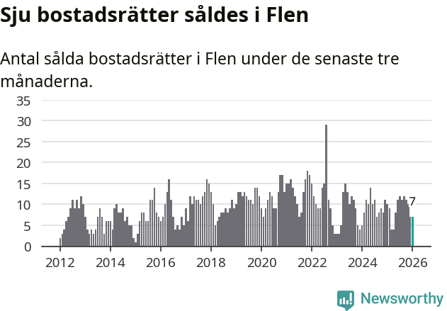 Graf: Antal sålda bostadsrätter i Flens kommun