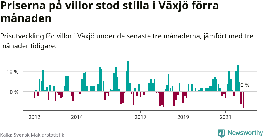 Graf: Prisutveckling för villor i Växjö kommun