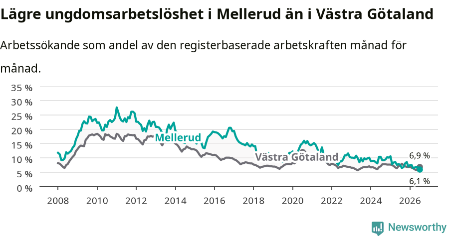 Graf: Arbetslöshet bland unga i Melleruds kommun och Västra Götalands län
