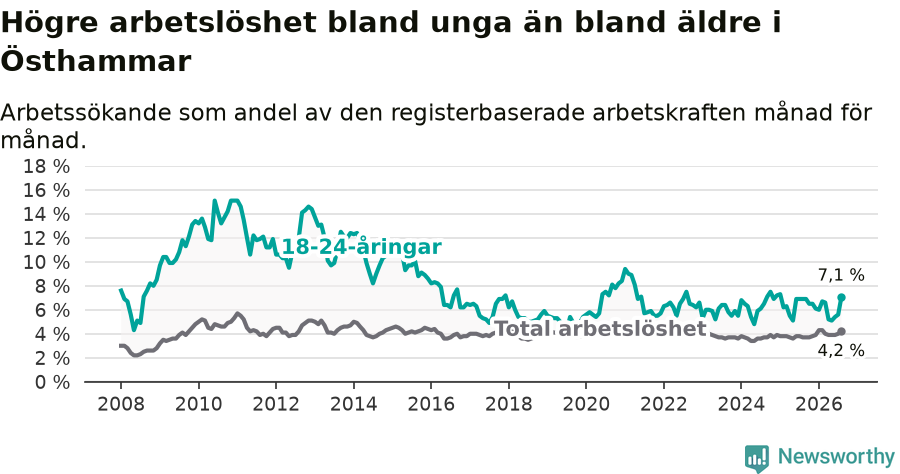 Graf: Skillnad i arbetslöshet mellan unga och hela befolkningen i Östhammars kommun